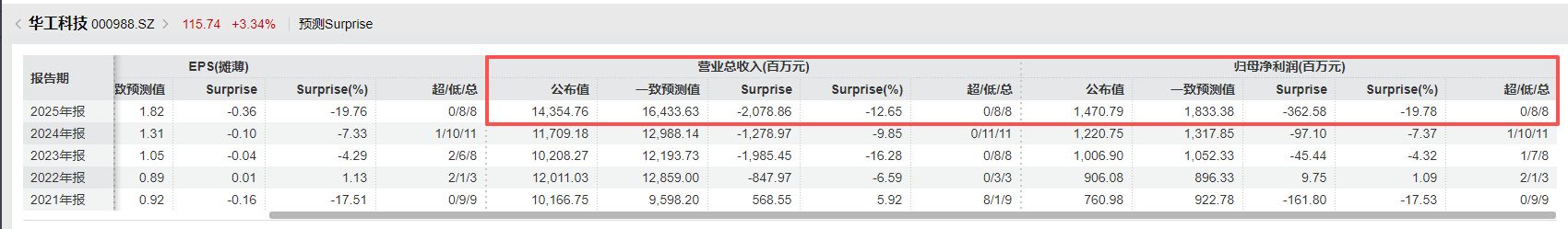 光模块“牛股”华工科技2025年净赚近15亿元仍不及机构预期，光电器件系列产品毛利率增长近5个百分点