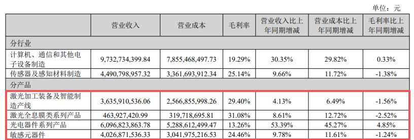 光模块“牛股”华工科技2025年净赚近15亿元仍不及机构预期，光电器件系列产品毛利率增长近5个百分点