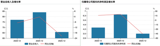 17亿元销售费用难救滞销“神药”:中成药龙头净利腰斩,董事长总裁提前离场