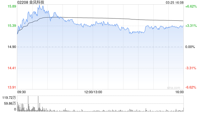 金风科技遭贝莱德减持122.06万股 每股作价约15.55港元