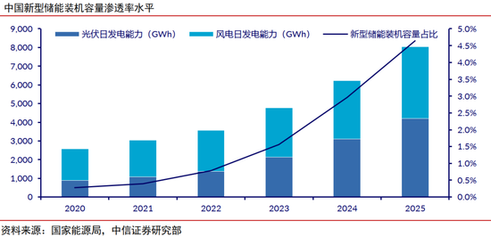 中信证券:清洁能源发展将升级为必选战略 行业有望迎来戴维斯双击