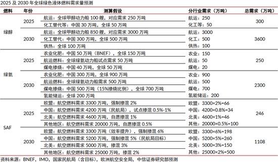 中信证券:清洁能源发展将升级为必选战略 行业有望迎来戴维斯双击