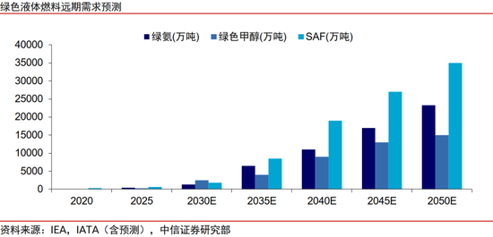 中信证券:清洁能源发展将升级为必选战略 行业有望迎来戴维斯双击