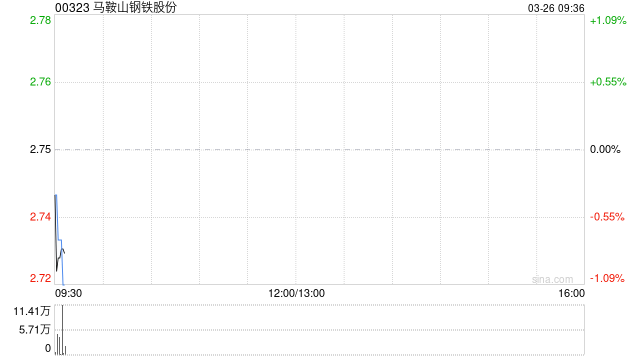 马鞍山钢铁股份2025年度板材生产量979万吨 销售量986万吨