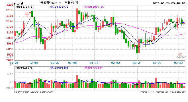 中信建投期货：3月26日黑色系早报