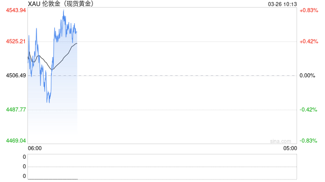 华泰期货：贵金属价格昨日修复，警惕地缘风险仍存