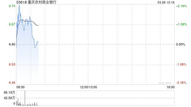 重庆农村商业银行发布2025年度业绩 归母净利润121.28亿元同比增长5.35%