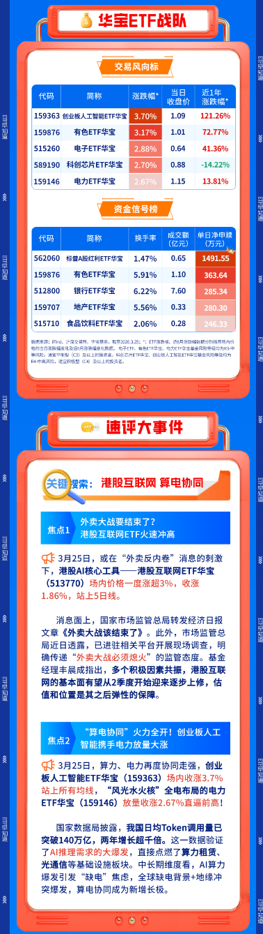 【早盘三分钟】3月26日华宝基金ETF早知道