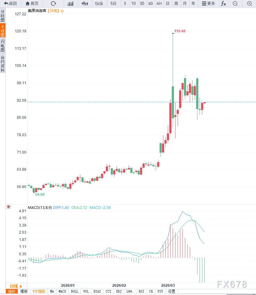 原油交易提醒:油价中枢上行,中东局势尚未脱敏之前,横盘震荡为主