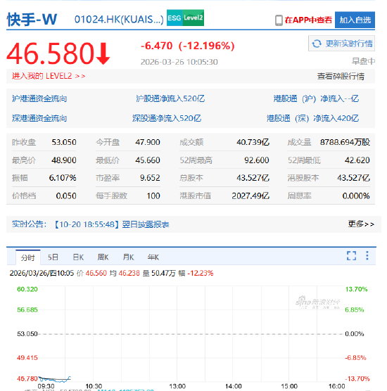 快手绩后跌逾13% 创近11个月来最大单日跌幅 多家机构下调目标价