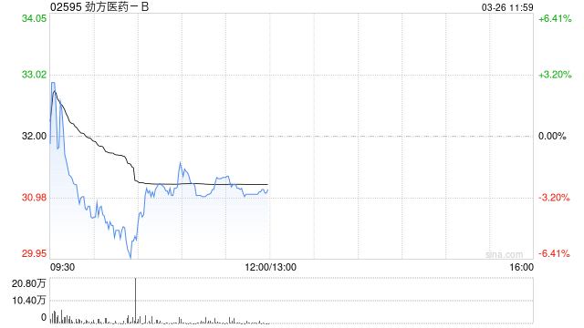 里昂：升劲方医药-B目标价至61.9港元 评级“跑赢大市”