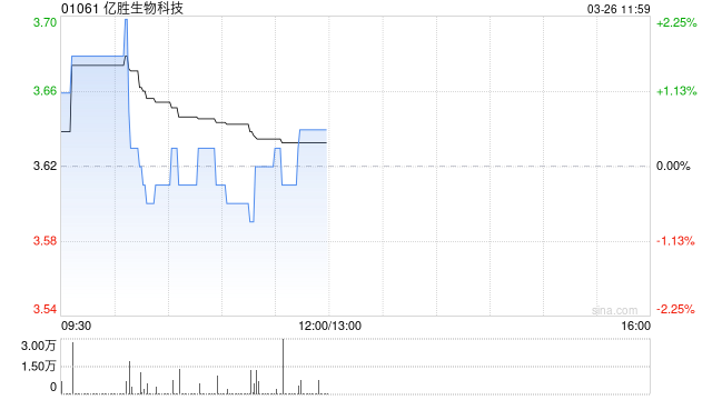 国元国际:亿胜生物科技价值低估 建议积极关注
