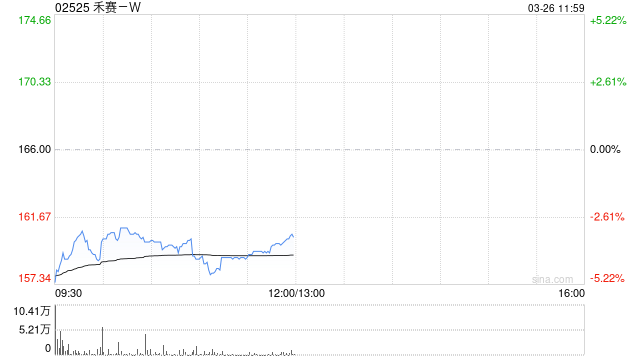 中金：维持禾赛-W跑赢行业评级 目标价217.00港元