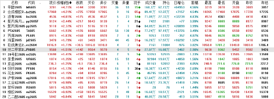 午评：国内期货主力合约涨多跌少 甲醇涨超4%