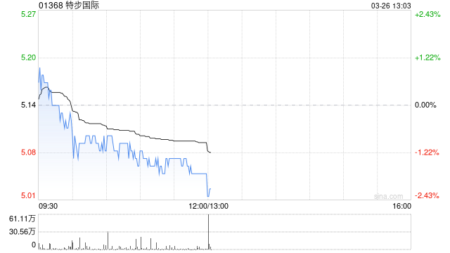 特步国际公布2025年业绩 普通股股权持有人应占溢利同比增长10.8%至13.72亿元