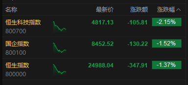 港股午评:恒指跌1.37% 科指跌2.15% 科网股低迷 黄金股走弱 快手跌超13%
