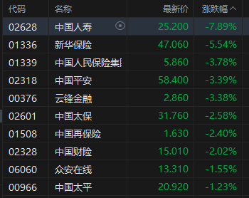 港股午评:恒指跌1.37% 科指跌2.15% 科网股低迷 黄金股走弱 快手跌超13%