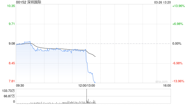 深圳国际发布年度业绩 股东应占溢利22.49亿港元同比减少21.69%