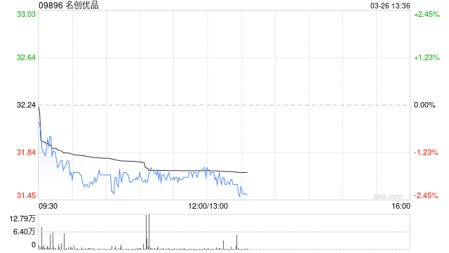名创优品于3月25日斥资23.18万美元回购5.56万股