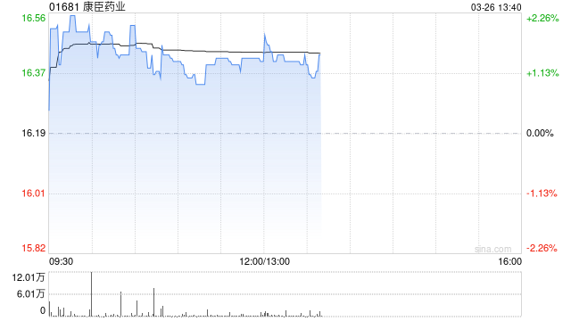 康臣药业发布年度业绩 股东应占溢利10.78亿元同比增加18.41%