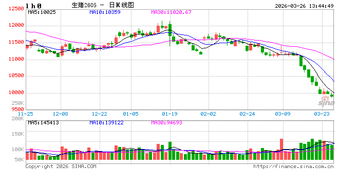 高瞻远“猪”:一季度仔猪价格先涨后跌,预计二季度或止跌企稳