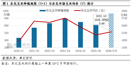 市场调研总结:东北玉米种植地租成本上涨,下一季玉米价格高开?