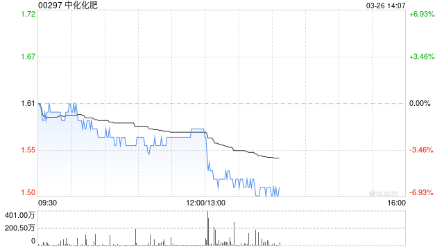 中化化肥公布2025年业绩 股东应占溢利为12.59亿元同比增加18.66%