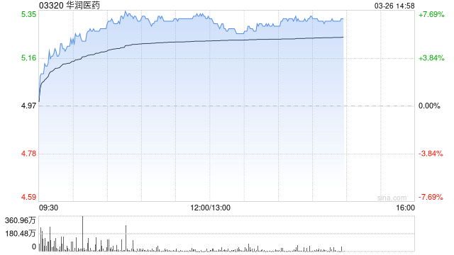 瑞银:下调华润医药目标价至6.9港元 去年收入符预期净利润胜预期