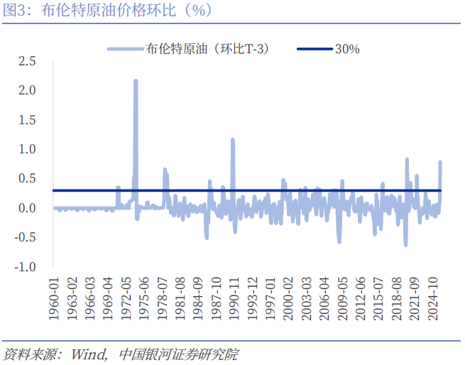 【中国银河宏观】油价大幅上涨,宏观影响几何?