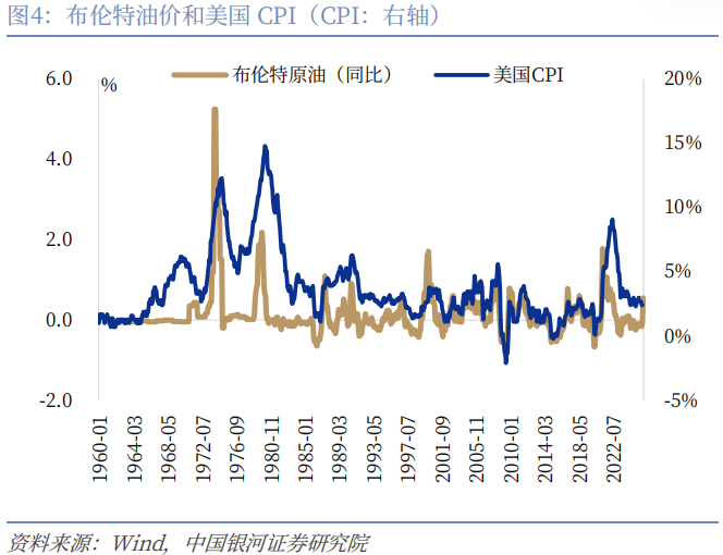 【中国银河宏观】油价大幅上涨,宏观影响几何?