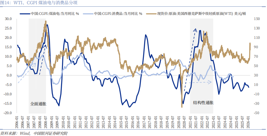 【中国银河宏观】油价大幅上涨,宏观影响几何?