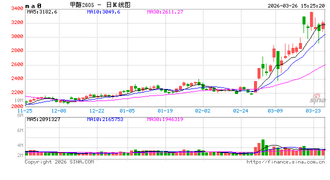 收评:国内期货主力合约涨跌互相 甲醇涨超4%