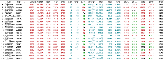 收评:国内期货主力合约涨跌互相 甲醇涨超4%