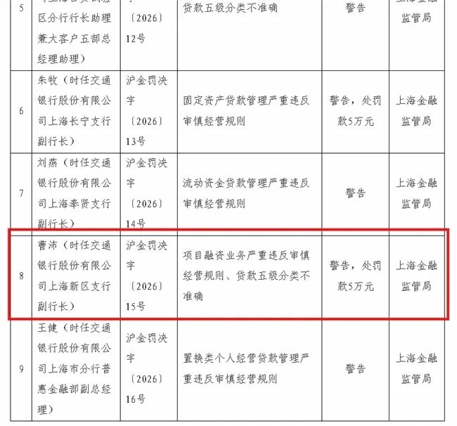 交通银行上海分行普惠金融事业部原副总曹沛被查,一个月内两名干部落马