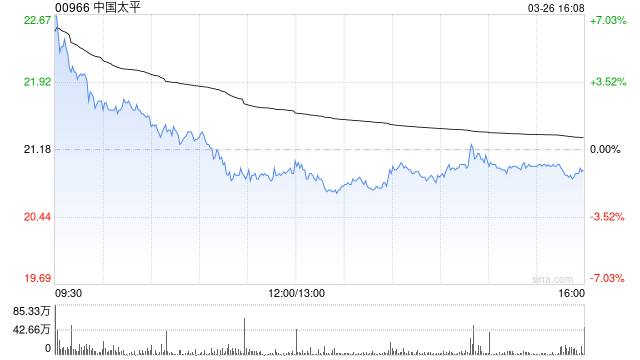 中金重申“跑赢行业”！维持中国太平目标价33.1港元