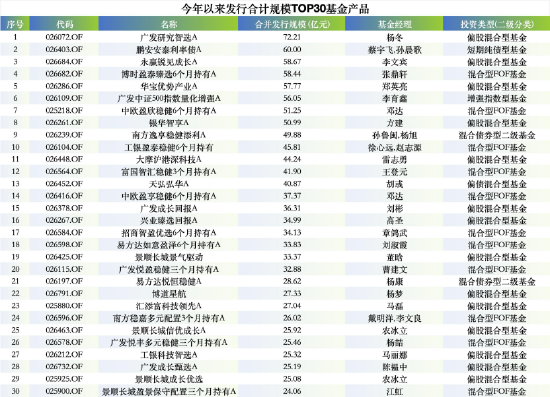 华夏基金一季度新发基金“哑火”：仅5只新基，31亿规模，发行规模排名滑落至27位
