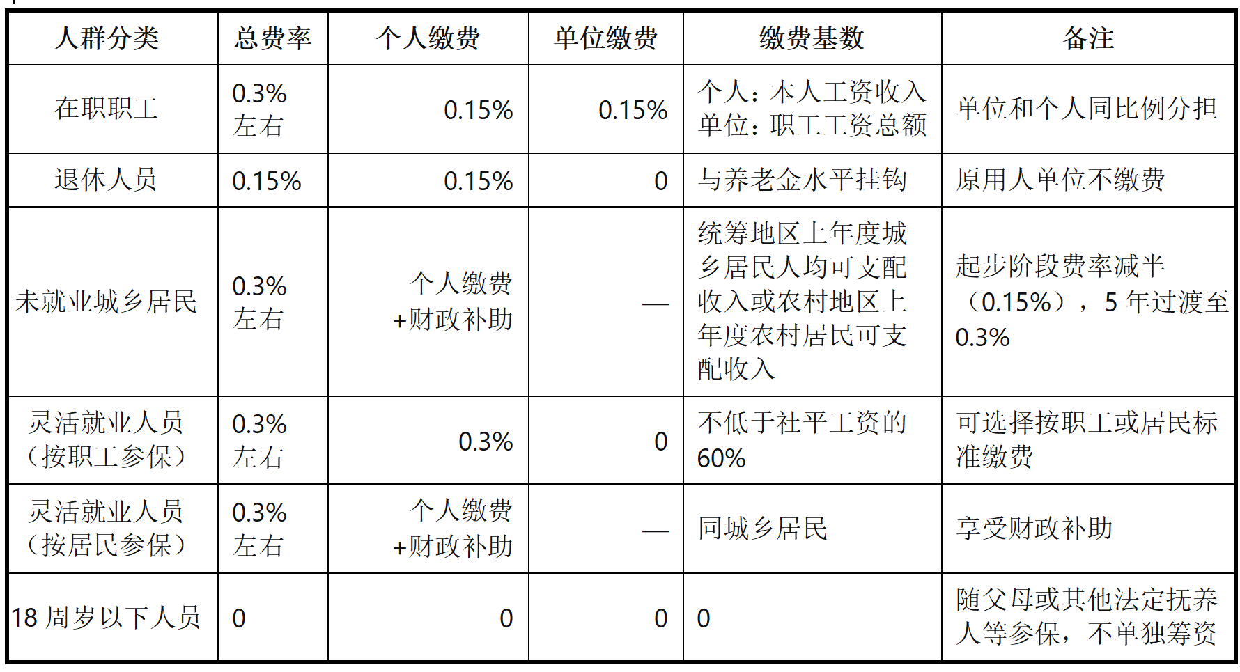一文算清长护险“费率制”：月入5000交多少？财政如何补？
