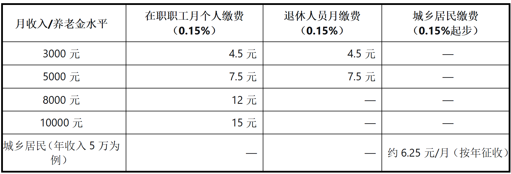 一文算清长护险“费率制”：月入5000交多少？财政如何补？