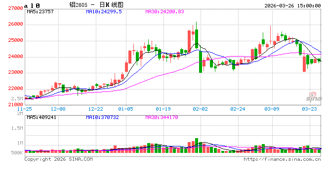 【铝价】：地缘博弈下的“跌势放量”，是危机还是抄底良机？