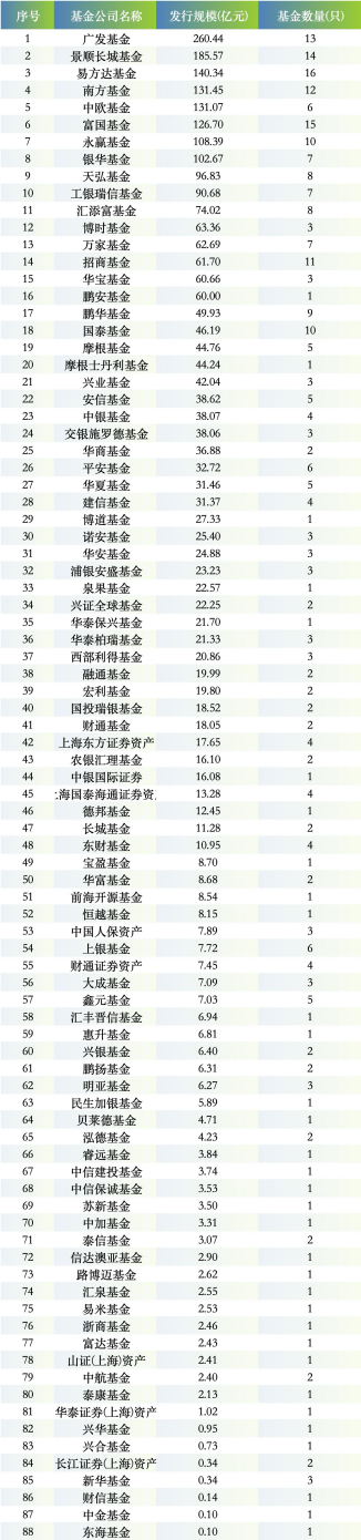新基发行“头部吃肉、中小喝汤”:前海开源、大成、上银等40家公司发行不足10亿,迷你基金蔓延