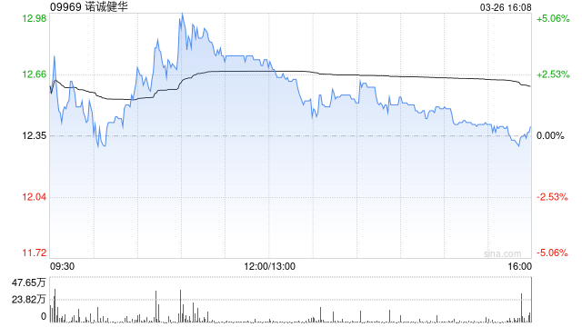 瑞银:降诺诚健华目标价至19.8港元 维持“买入”评级