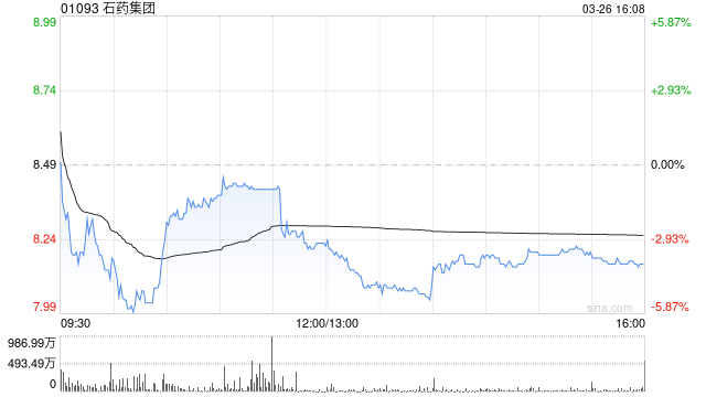 富瑞：升石药集团目标价至7.2港元 维持“跑输大市”评级