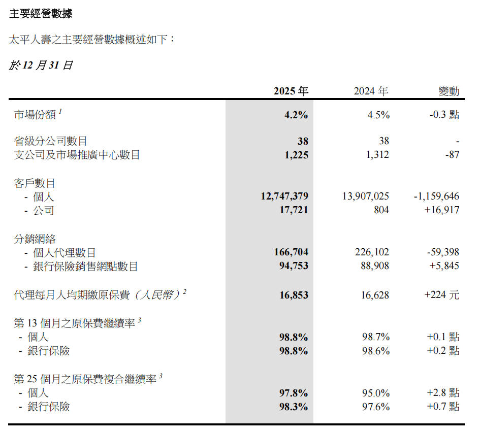 寿险巨头新业务价值分化拉大:“一哥”国寿增35.7%、太平仅增5.3%