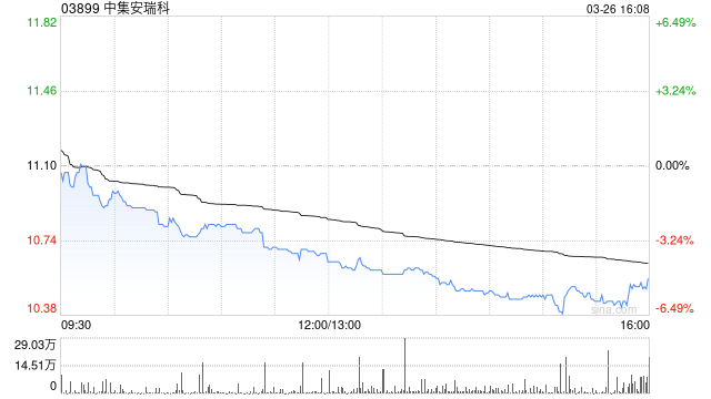 瑞银:升中集安瑞科目标价至15港元 维持“买入”评级