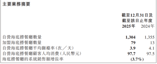 海底捞:一年接待客流减少3100万人次,翻台率走低、净利润下滑