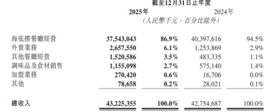 海底捞:一年接待客流减少3100万人次,翻台率走低、净利润下滑