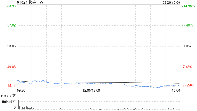 里昂：维持快手-W跑赢大市评级 料可灵将成为新增长引擎