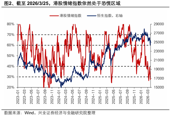 兴证策略张启尧团队：港股反转需要什么条件？