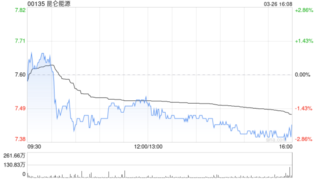 中银国际:降昆仑能源目标价至8.87港元 评级为“买入”