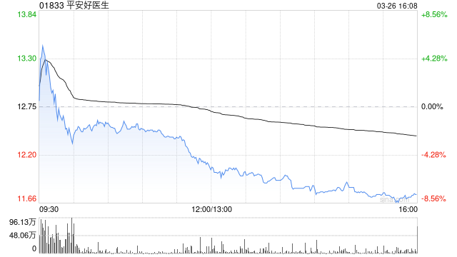 富瑞：升平安好医生评级至“持有” 目标价一举升至12.4港元